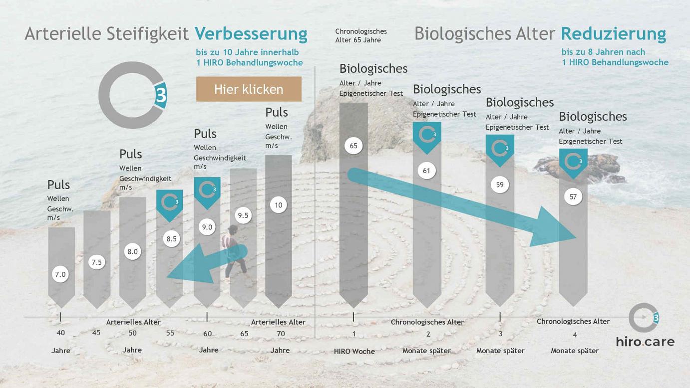 HIRO | Ein echtes Plaus an gesunden Jahren